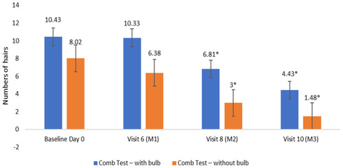 Figure 1 Dermatological assessment for Comb Test. Number of hairs collected after the hair comb test were counted and separated as hair fall with bulb and hair fall without bulb at visit 1, visit 6, visit 8 and visit 10; Values are expressed in Mean ± SE; *p<0.05 by t-test.