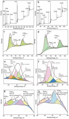 Figure 5. XPS survey spectra of RuCo@HNT-1 (a), RuCo@HNT-2 (b). High-resolution deconvoluted XPS spectra for Co 2p, Ru3d+С1s and Ru3p3/2 for RuCo@HNT-1 (c,e,g), RuCo@HNT-2 (d,f,h).