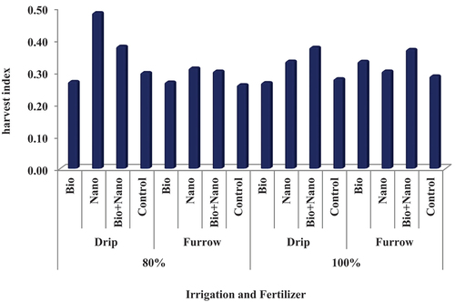 Figure 5. Combine Effect of irrigation method and fertilizer type on harvest index.