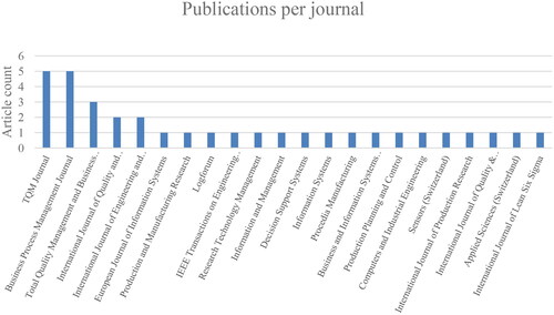 Figure 4. Publications per journal.