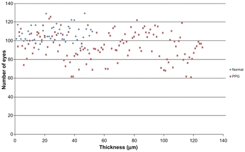 Figure 3 Distribution of RNFL inferior thickness values for patients in normal group and PPG group.Abbreviations: PPG, preperimetric glaucoma; RNFL, retinal nerve fiber layer.