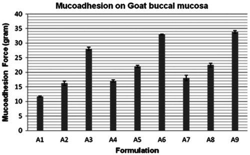 Figure 6. Ex vivo mucoadhesion study of NEGs on goat buccal mucosa.
