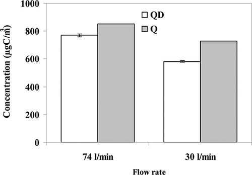 Figure 3. EC collected on QD and Q (with and without a denuder placed upstream of the quartz filter).