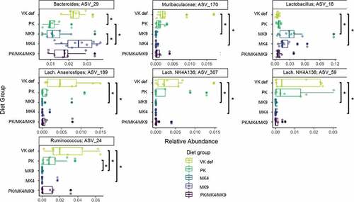 Figure 3. Microbial taxa that were significantly enriched across different diet groups in female mice of the unlabeled vitamin K animal study (Study 1, FDR-corrected p ≤ 0.05). Assessed with Kruskal-Wallis tests across diet groups for all ASVs with a mean abundance threshold of 0.001 (the minimum mean value needed in at least one of the factor levels for an ASV to be retained in the analysis). *indicates a pairwise comparison p < .05. No taxa were significantly enriched across diet groups in male mice after FDR adjustment. PK = phylloquinone, MK4 = menaquinone-4, MK9 = menaquinone-9, VK def = vitamin K deficient