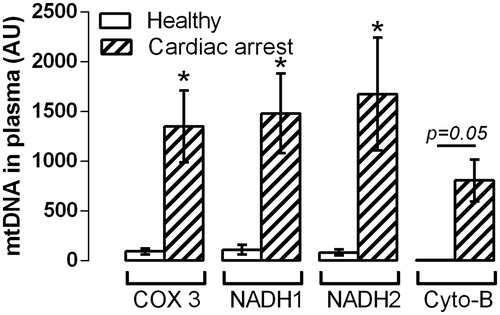 Figure 1. Circulating levels of COX3, NADH1, NADH2 and cytochrome (cyto) B in patients following out of hospital cardiac arrest and in healthy controls. *p < .05 between patients and controls.