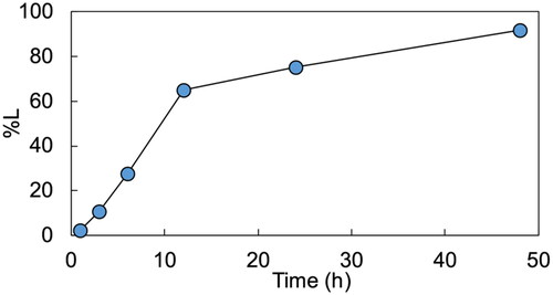 Figure 3. Variation in leaching efficiency with time. Solvent: P66614Cl. Additive agents: MSA 13.8 wt.%, TCCA 5.3 wt.%. Conditions: 0.5 g/L, 353 K, 400 rpm, 1–48 h.