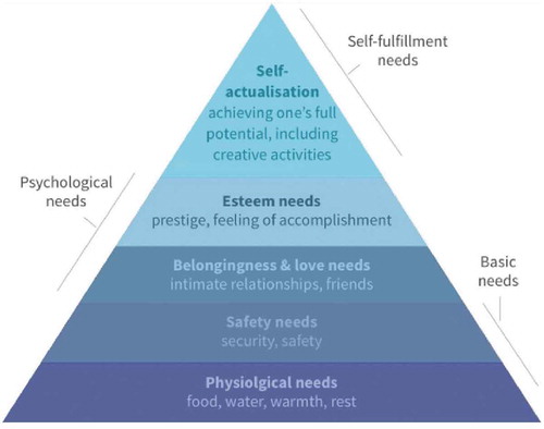 Figure 2. Maslow’s hierarchy of needs, represented as a pyramid with the more basic needs at the bottom