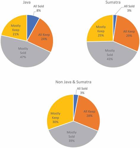 Figure 5. Percentage of household selling and keeping their rice production in three locations in Indonesia.