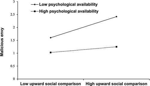 Figure 3 The interaction between upward social comparison and psychological availability on malicious envy.