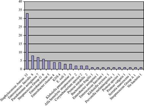 Figure 1. Results from 48 bacterial cultures presenting a total of 21 different species. Note: The figure shows the total distribution of each species.