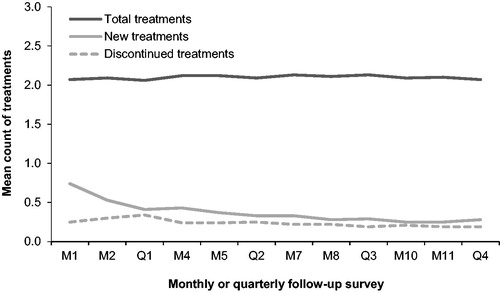 Figure 3. Patient-reported total, new, and discontinued treatments by follow-up survey. Abbreviations. M, month; Q, quarter.