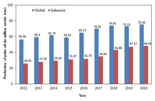 Figure 2. Production of palm oil worldwide and in Indonesia from 2012 to 2019 (in million tons) (The figure is adapted from Sharbandeh (Citation2021); (Citation2020) and Statistica Research Department (Citation2021)).