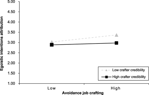 Figure 3 Moderating effect of crafter credibility on the relationship between avoidance job crafting and egoistic intentions attribution.