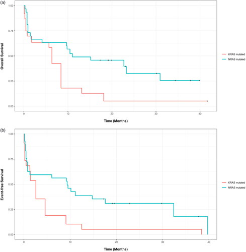 Figure 2. Propensity score-adjusted overall survival (A) and event-free survival (B) for patients with KRAS-mutated vs. NRAS-mutated AML.