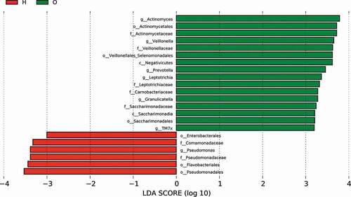 Figure 5. LefSe analysis showing distinct bacterial biomarkers between OPD and home-care groups. (a) Taxonomic cladogram showing distinct bacterial taxa from the two patient groups. (b) LDA scores representing significant differences in the abundance of bacterial taxa between the two groups. O, OPD group; H, home-care group.