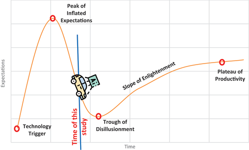 Figure 28. the Gartner Hype Cycle showing the current state of AVs.