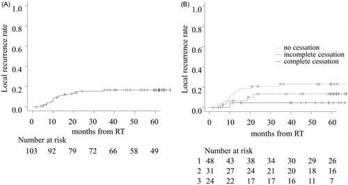 Figure 3. Local recurrence rate in all patients (A) and each group (B). The number at risk for the three groups are designated as follows: 1 = no cessation, 2 = incomplete cessation, and 3 = complete cessation.