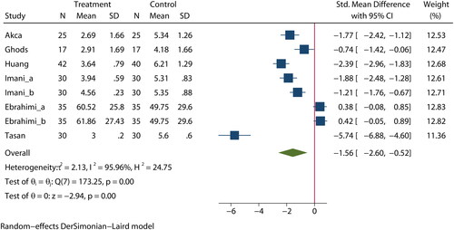 Figure 4. Effect of aromatherapy on pain in MHD patients.