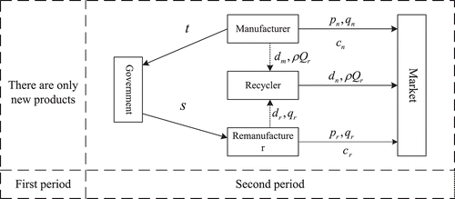 Figure 1. Supply chain model.