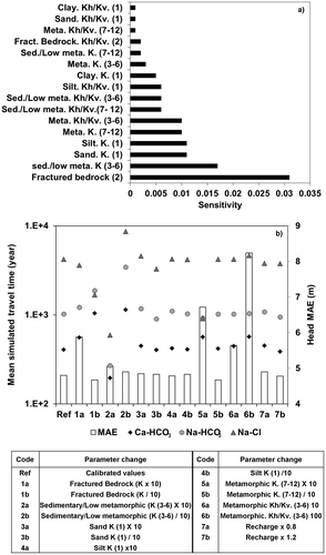 Figure 10. (a) parameter sensitivity from the PEST analysis. Numbers in brackets indicate the model layers, and (b) variations in the mean groundwater travel times of the three groundwater types and in the MAE on heads resulting from changes in recharge, hydraulic conductivities, and vertical anisotropies. In panel (b) the codes used on the x-axis are explained in the legend below the figure.