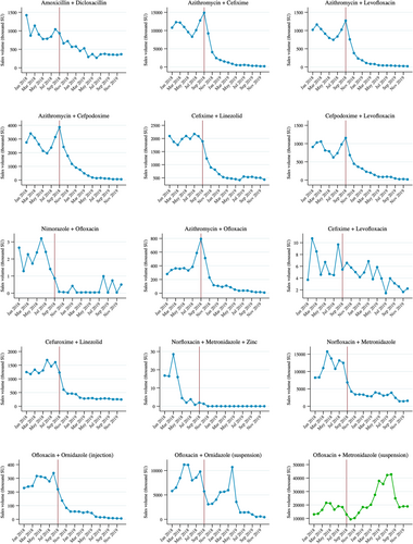 Fig. 1 Trends in sales of banned antimicrobial fixed-dose combination (FDC) formulations between January 2018 and December 2019. The graph is based on monthly sales volumes of each product (across brands) expressed in standard units (i.e., doses) as obtained from IQVIA Inc. The ban on select antimicrobial FDCs was introduced in India in September 2018. Note: Ofloxacin+metronidazole suspension was not banned and is presented only for comparison with banned formulations of ofloxacin+ornidazole suspension