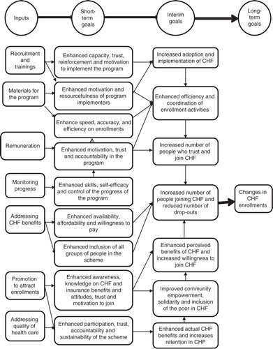 Fig. 2 Theory of intervention (TOI) of the Redesigned CHF program.