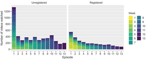 Figure 16. Number of videos watched per week and per episode, for registered and unregistered users.