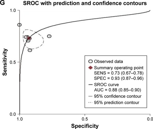 Figure 4 Diagnostic accuracy of DJ-1 in cancer tissues. (A) Sensitivity, (B) specificity, (C) PLR, (D) NLR, (E) diagnostic score, (F) DOR and (G) AUC.