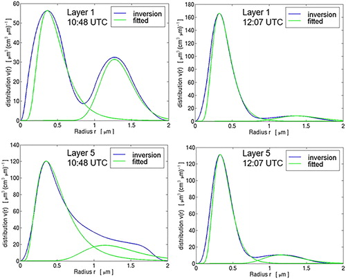 Fig. 12. Retrieved volume distribution and log-normal fits for fine and coarse mode.