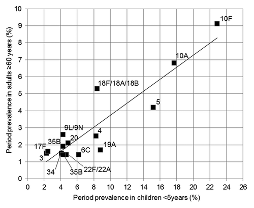 Figure 2. Bivariate fit of prevalence of the 15 most prevalent serotypes observed in adults aged 60 y or over by that observed in children younger than 5 y, which emerged in previous study performed in the autumn of 2010.