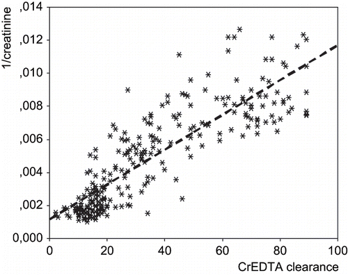 Figure 1. Correlation between 51CrEDTA clearance (mL/min/1.73 m2) and reciprocal of serum creatinine (1/μmol/L) (r = 0.855; p < 0.0001).