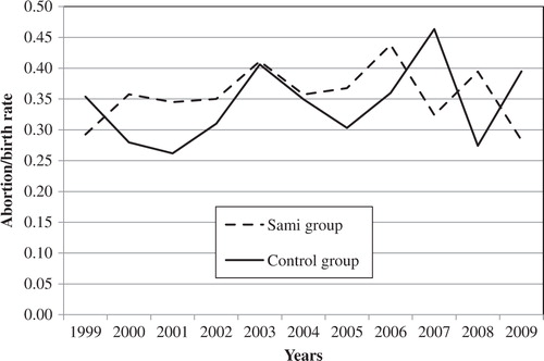 Fig. 4 The figure shows the induced abortion on demand/births in the Sami and the control group during the time period 1999–2009. There was no significant difference (P=0.57).