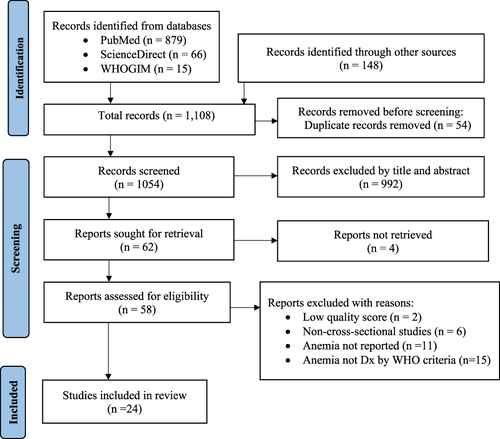 Figure 1 PRISMA 2020 Flow chart to describe the selection of studies for the systematic review and meta-analysis on the global prevalence of anemia among T2DM adult patients.