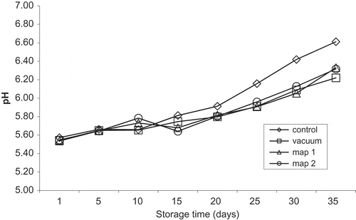 Figure 4. Changes in pH values of beef steaks stored under different packaging methods during storage.Standard error of mean (SEM) = 0.0157Figura 4. Cambios en los valores de pH ocurridos durante el almacenamiento de los bistecs de res almacenados utilizando distintos métodos de empacado.