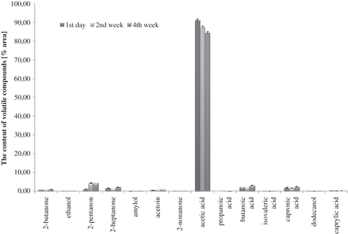 Figure 2 Profile of volatile compounds in milk fermented by B. animalis subsp. lactis strain Bb-12 during 4 weeks of storage at 6°C (average values and standard deviation).
