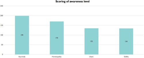 Figure 1 Doctors’ awareness levels regarding AYUSH therapies for DM.