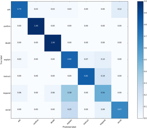 Figure 7. Confusion matrix for manual intent annotations: contextual information available (True label) and no-contextual information (Predicted label).