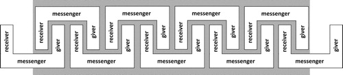 Figure 2. Role-inversion as Modus Operandi of oral transmission