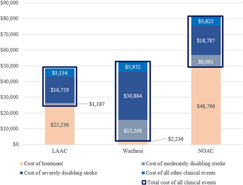 Figure 7 Cumulative Overall (Medicare + Patient) Costs Attributed to Treatment and Event Costs. Shown are overall average costs at 10 years disaggregated by clinical event expenditures and treatment costs. LAAC has the lowest amount of clinical event expenditure, while warfarin has the highest clinical event costs, of which 62% ($30,884) was driven by severely disabling strokes.