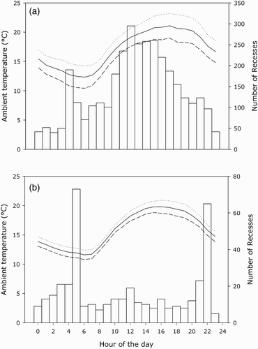 Figure 2. Periods of nest departure (open bars) for (a) Common Pochards in the wild and (b) Mallards in captivity. Mean ambient temperature is indicated by the solid line. The upper and lower limits of the 95% confidence interval are shown by the dotted and dashed lines, respectively.
