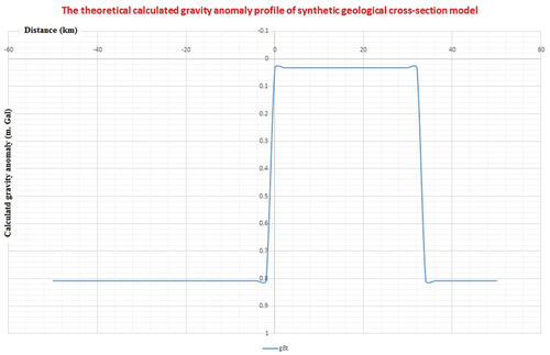 Figure 5. The theoretical calculated gravity anomaly profile of a synthetic geological cross-section model.