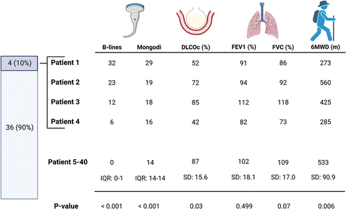 Figure 2. Comparison of pulmonary function test results between patients with and without abnormal thoracic ultrasound findings.FEV1: Forced expiratory volume in 1 second. FVC: Forced vital capacity. DLCOc: diffusion capacity of the lung for carbon monoxide adjusted for hemoglobin. 6MWT: 6-minute walking distance.