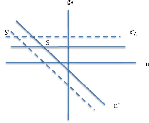 Figure 3 Steady state equilibrium, increasing returns with shift in gh