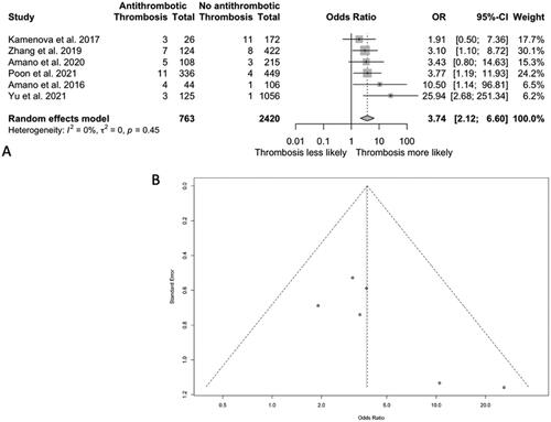 Figure 4. A. Odds ratio (OR) of vaso-occlusive events after drainage in patients taking antithrombotic medication at diagnosis vs patients taking no antithrombotic drugs at CSDH diagnosis. B. A funnel plot representing the reporting odds ratio values for vaso-occlusive event risk in patients taking antithrombotic risk at baseline.