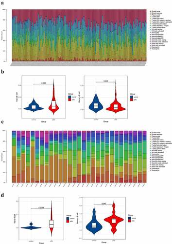 Figure 1. Composition analysis of immune cells of peripheral blood and parotid samples from pSS patients and controls. (a) The visualization of levels of immune cells in the peripheral blood from pSS patients and controls. (b) The violin plot showed an elevated level of naïve B cells and a decreased level of memory B cells in the peripheral blood of pSS patients (P < 0.05). (c) The visualization of levels of immune cells in the parotid tissues from pSS patients and controls. (d) The violin plot showed elevated levels of naïve B cells and memory B cells in the parotid tissues of pSS patients (P < 0.05)