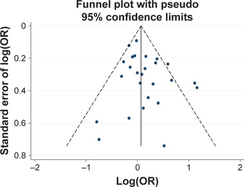 Figure 3 Funnel plot analysis for the detection of publication bias in the association between 48 bp VNTR (L vs S) and schizophrenia.