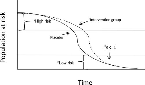 Figure 1 Illustration of the potential impact of frailty on rates of decline in the populations at risk (i.e., due to disease incidence) in both the treatment and placebo groups in a hypothetical randomized clinical trial of an effective intervention. aBecause of their high probability of disease, high risk individuals will be removed from the population at risk early in the study. bOnce the high risk individuals are removed, mostly lower risk individuals will remain in the risk population resulting in lower disease incidence at later time points. cSince the intervention is effective (but not perfect) at preventing infection, it will prolong the time before high-risk individuals in the treatment arm will become infected. However, given enough time, only relatively low risk participants will remain in both arms of the study and all participants will eventually become infected and no longer at risk. dAs a result, the time-specific rate ratio will approach 1 over time giving the appearance that the efficacy of the intervention is declining. This process is termed “frailty.”