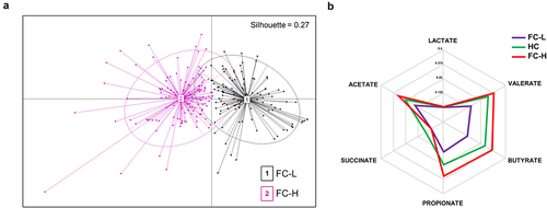 Figure 6. Stratification analysis of non-constipated IBS patients (NC-IBS) based on the fecal levels of the organic acids. (a) principal-coordinate analysis (PCoA) generated through catabotyping based on the fecal concentrations of acetate, butyrate, propionate, lactate, succinate, and valerate. (b) spider chart based on the abundances of bacterial catabolites expressed as relative abundance.