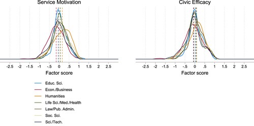 Figure 2. Distribution of Service Motivation and Civic Efficacy Across Disciplines.