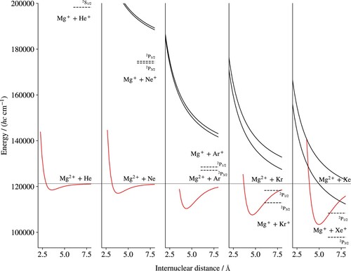 Figure 1. Overview of the potential-energy curves of the MgRg2+ doubly charged ions (Rg = He, Ne, Ar, Kr and Xe) correlated diabatically to the Mg2+ + Rg (red) and Mg+ + Rg+ dissociation asymptotes (black). The origin of the energy scale was set in all cases to the dissociation limit Mg+(3s)1 + Rg(np)6 1S0 of the ground state of the singly charged MgRg+ cation. The Mg2+ + Rg(np)6 1S0 dissociation asymptote is marked by the long full horizontal black line and the Mg+ + Rg+(2PJ,J=1/2,3/2) dissociation asymptotes are indicated by short horizontal dashed black lines. The potential-energy functions of the ground states of MgRg2+ are taken from Ref. [Citation6].